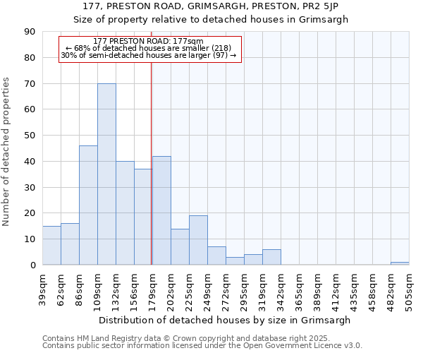 177, PRESTON ROAD, GRIMSARGH, PRESTON, PR2 5JP: Size of property relative to detached houses houses in Grimsargh