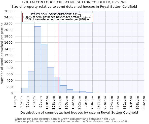 178, FALCON LODGE CRESCENT, SUTTON COLDFIELD, B75 7NE: Size of property relative to detached houses in Royal Sutton Coldfield