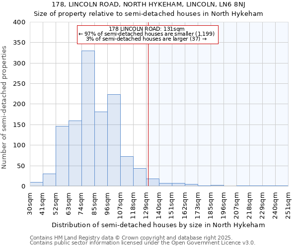 178, LINCOLN ROAD, NORTH HYKEHAM, LINCOLN, LN6 8NJ: Size of property relative to semi-detached houses houses in North Hykeham