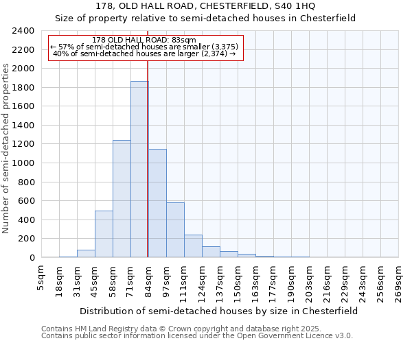 178, OLD HALL ROAD, CHESTERFIELD, S40 1HQ: Size of property relative to semi-detached houses houses in Chesterfield