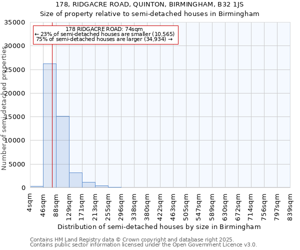 178, RIDGACRE ROAD, QUINTON, BIRMINGHAM, B32 1JS: Size of property relative to semi-detached houses houses in Birmingham