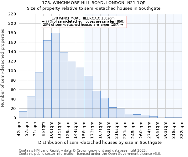 178, WINCHMORE HILL ROAD, LONDON, N21 1QP: Size of property relative to semi-detached houses houses in Southgate