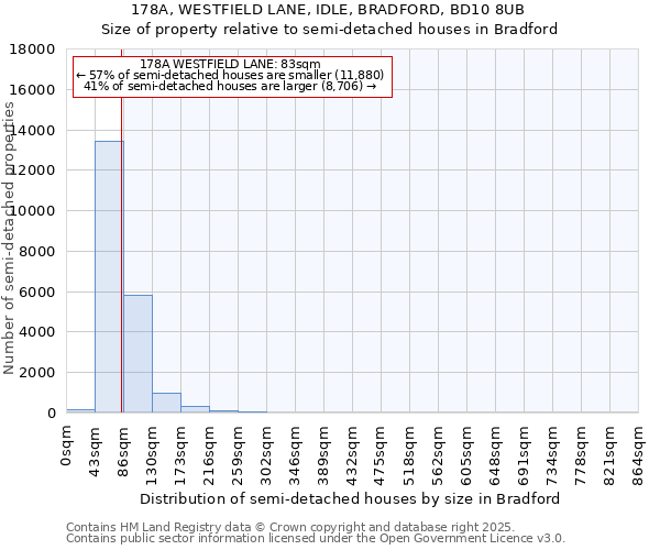 178A, WESTFIELD LANE, IDLE, BRADFORD, BD10 8UB: Size of property relative to semi-detached houses houses in Bradford