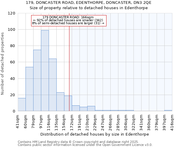 179, DONCASTER ROAD, EDENTHORPE, DONCASTER, DN3 2QE: Size of property relative to detached houses houses in Edenthorpe
