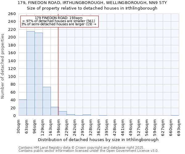 179, FINEDON ROAD, IRTHLINGBOROUGH, WELLINGBOROUGH, NN9 5TY: Size of property relative to detached houses in Irthlingborough