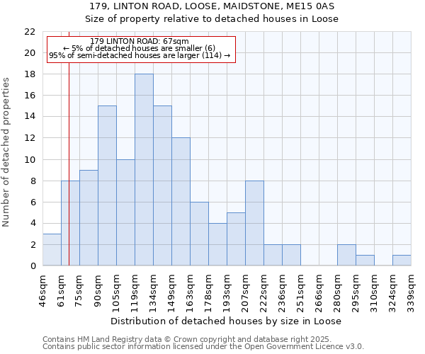 179, LINTON ROAD, LOOSE, MAIDSTONE, ME15 0AS: Size of property relative to detached houses houses in Loose
