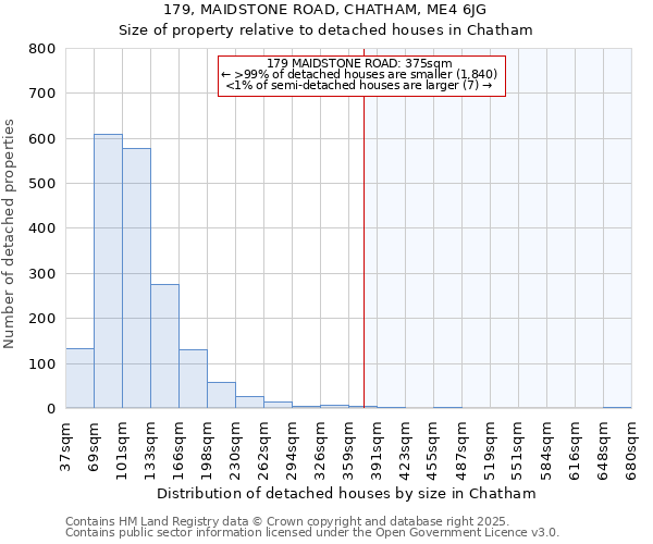 179, MAIDSTONE ROAD, CHATHAM, ME4 6JG: Size of property relative to detached houses houses in Chatham