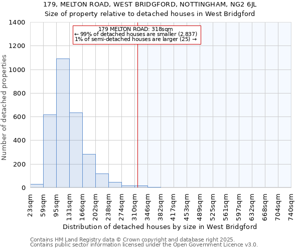 179, MELTON ROAD, WEST BRIDGFORD, NOTTINGHAM, NG2 6JL: Size of property relative to detached houses in West Bridgford