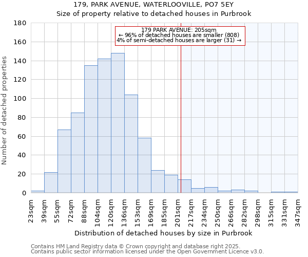 179, PARK AVENUE, WATERLOOVILLE, PO7 5EY: Size of property relative to detached houses houses in Purbrook