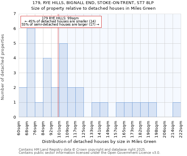 179, RYE HILLS, BIGNALL END, STOKE-ON-TRENT, ST7 8LP: Size of property relative to detached houses in Miles Green