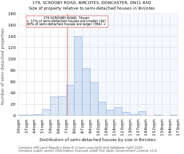 179, SCROOBY ROAD, BIRCOTES, DONCASTER, DN11 8AD: Size of property relative to semi-detached houses houses in Bircotes