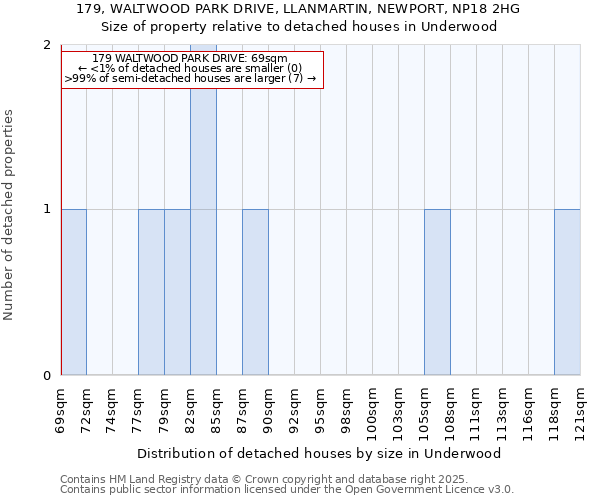 179, WALTWOOD PARK DRIVE, LLANMARTIN, NEWPORT, NP18 2HG: Size of property relative to detached houses houses in Underwood