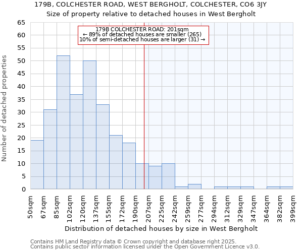 179B, COLCHESTER ROAD, WEST BERGHOLT, COLCHESTER, CO6 3JY: Size of property relative to detached houses houses in West Bergholt