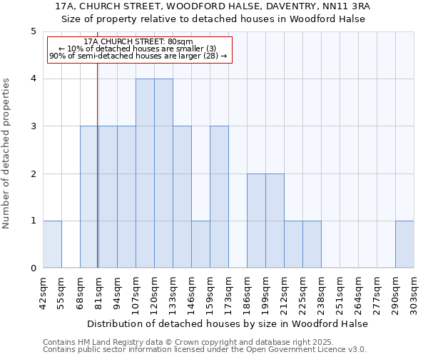 17A, CHURCH STREET, WOODFORD HALSE, DAVENTRY, NN11 3RA: Size of property relative to detached houses houses in Woodford Halse