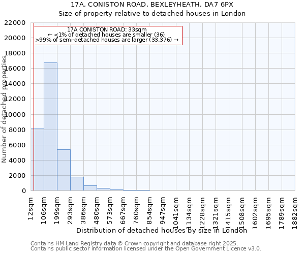 17A, CONISTON ROAD, BEXLEYHEATH, DA7 6PX: Size of property relative to detached houses houses in London