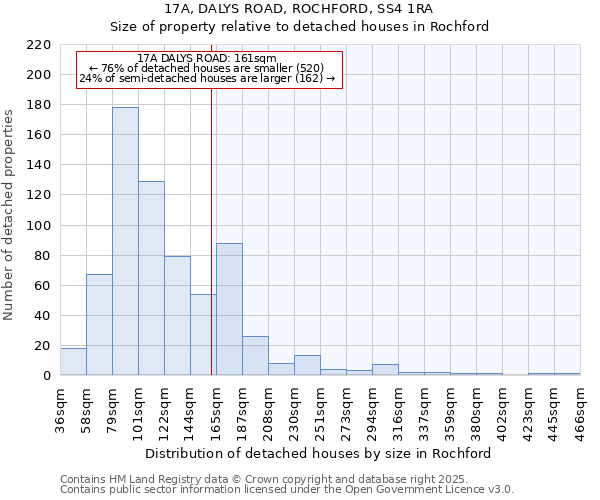 17A, DALYS ROAD, ROCHFORD, SS4 1RA: Size of property relative to detached houses houses in Rochford