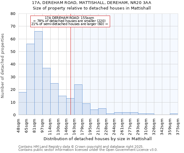 17A, DEREHAM ROAD, MATTISHALL, DEREHAM, NR20 3AA: Size of property relative to detached houses houses in Mattishall