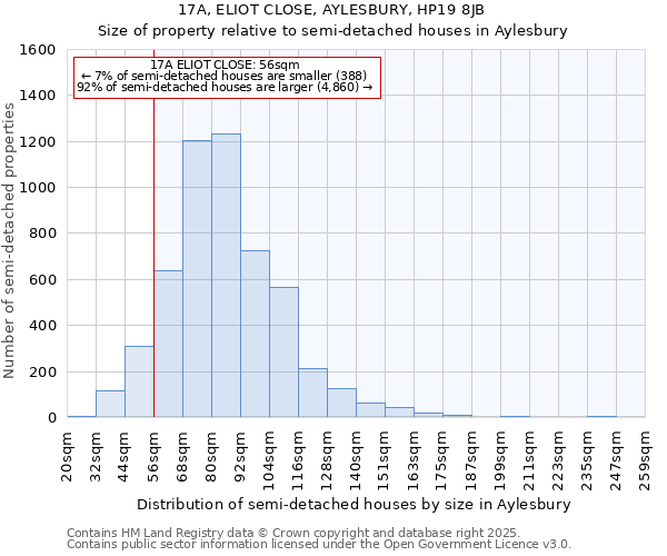 17A, ELIOT CLOSE, AYLESBURY, HP19 8JB: Size of property relative to semi-detached houses houses in Aylesbury