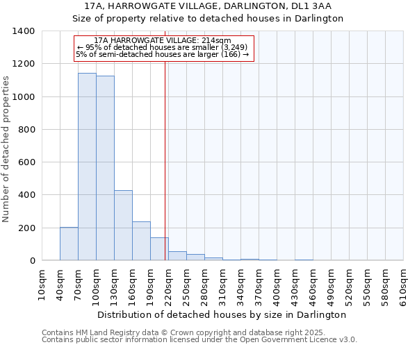17A, HARROWGATE VILLAGE, DARLINGTON, DL1 3AA: Size of property relative to detached houses houses in Darlington