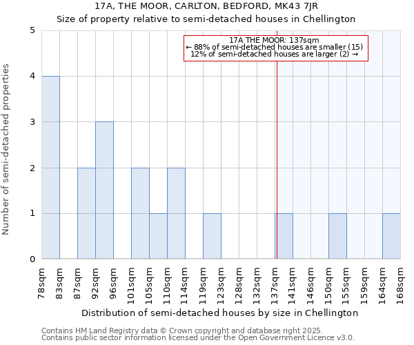 17A, THE MOOR, CARLTON, BEDFORD, MK43 7JR: Size of property relative to semi-detached houses houses in Chellington