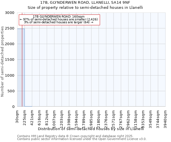 17B, GLYNDERWEN ROAD, LLANELLI, SA14 9NF: Size of property relative to detached houses in Llanelli