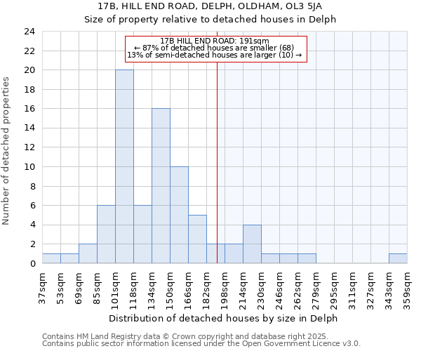 17B, HILL END ROAD, DELPH, OLDHAM, OL3 5JA: Size of property relative to detached houses houses in Delph