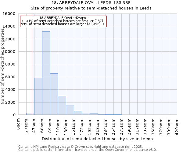 18, ABBEYDALE OVAL, LEEDS, LS5 3RF: Size of property relative to semi-detached houses houses in Leeds