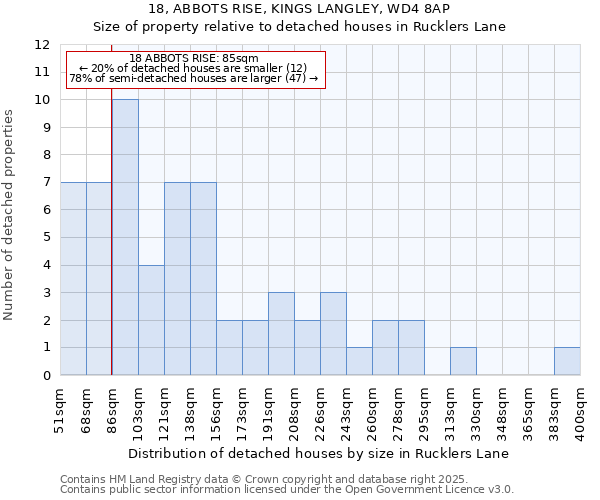 18, ABBOTS RISE, KINGS LANGLEY, WD4 8AP: Size of property relative to detached houses houses in Rucklers Lane