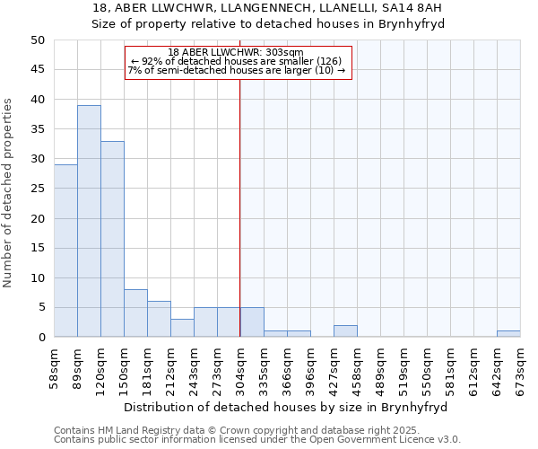 18, ABER LLWCHWR, LLANGENNECH, LLANELLI, SA14 8AH: Size of property relative to detached houses in Brynhyfryd