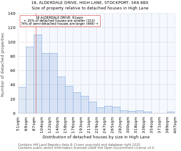 18, ALDERDALE DRIVE, HIGH LANE, STOCKPORT, SK6 8BX: Size of property relative to detached houses houses in High Lane