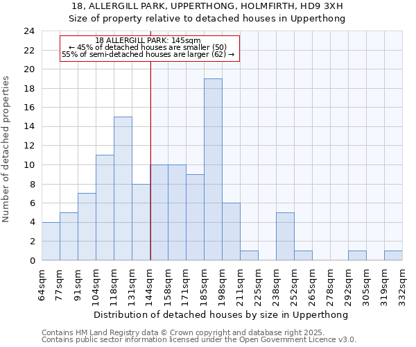 18, ALLERGILL PARK, UPPERTHONG, HOLMFIRTH, HD9 3XH: Size of property relative to detached houses houses in Upperthong