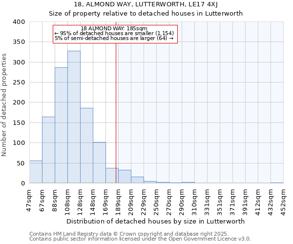 18, ALMOND WAY, LUTTERWORTH, LE17 4XJ: Size of property relative to detached houses houses in Lutterworth