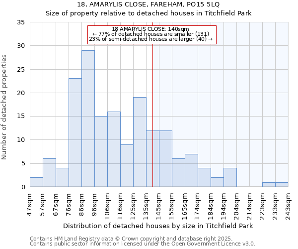 18, AMARYLIS CLOSE, FAREHAM, PO15 5LQ: Size of property relative to detached houses houses in Titchfield Park