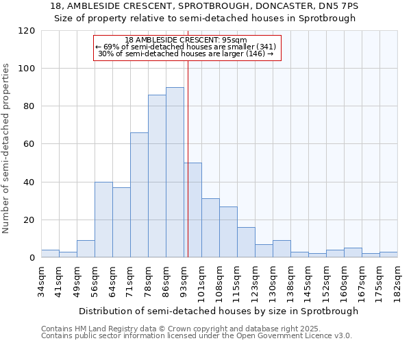 18, AMBLESIDE CRESCENT, SPROTBROUGH, DONCASTER, DN5 7PS: Size of property relative to semi-detached houses houses in Sprotbrough