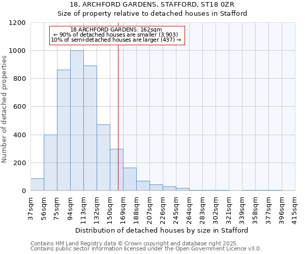 18, ARCHFORD GARDENS, STAFFORD, ST18 0ZR: Size of property relative to detached houses houses in Stafford