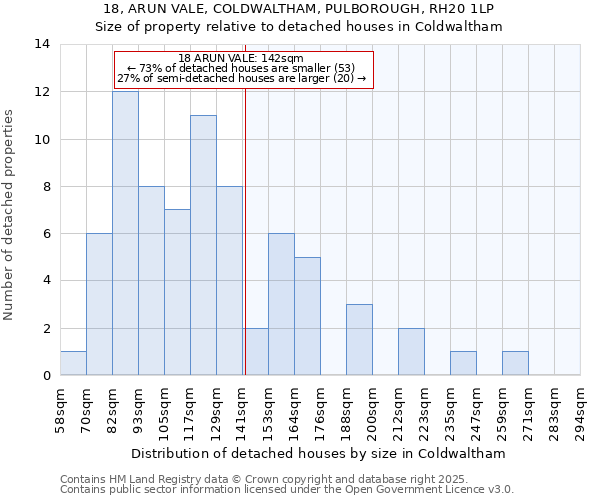 18, ARUN VALE, COLDWALTHAM, PULBOROUGH, RH20 1LP: Size of property relative to detached houses houses in Coldwaltham