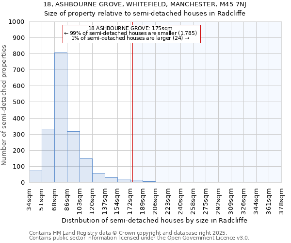 18, ASHBOURNE GROVE, WHITEFIELD, MANCHESTER, M45 7NJ: Size of property relative to semi-detached houses houses in Radcliffe