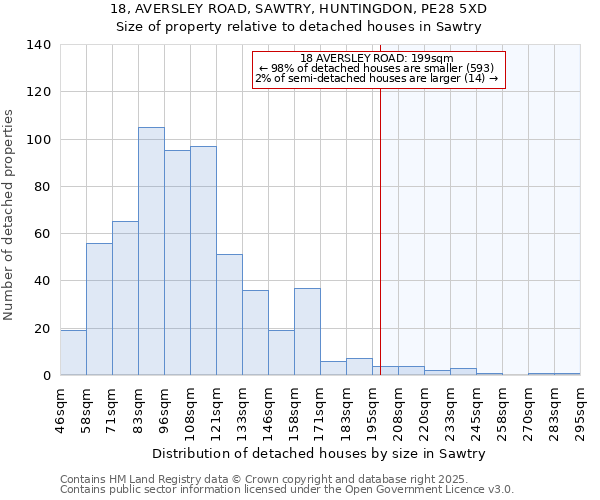 18, AVERSLEY ROAD, SAWTRY, HUNTINGDON, PE28 5XD: Size of property relative to detached houses in Sawtry