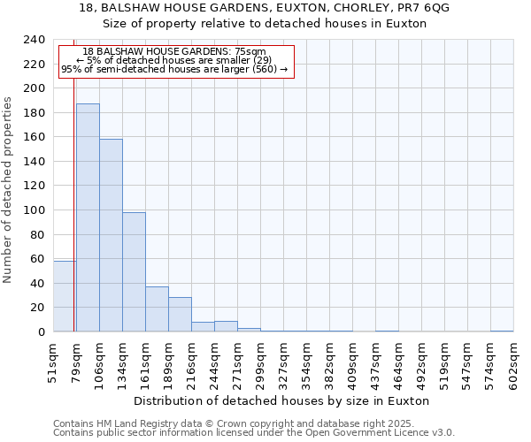 18, BALSHAW HOUSE GARDENS, EUXTON, CHORLEY, PR7 6QG: Size of property relative to detached houses houses in Euxton