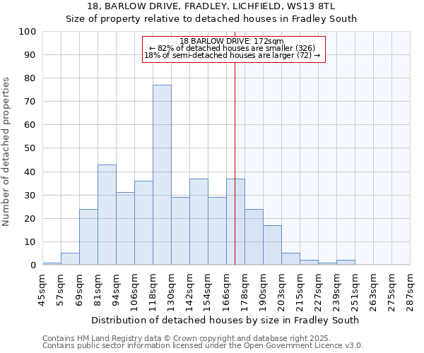 18, BARLOW DRIVE, FRADLEY, LICHFIELD, WS13 8TL: Size of property relative to detached houses houses in Fradley South