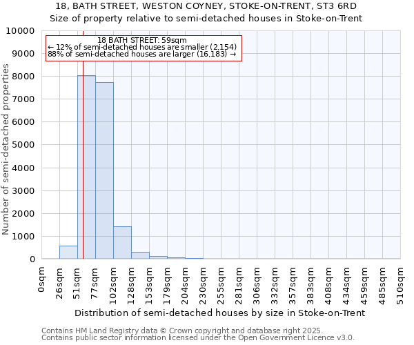 18, BATH STREET, WESTON COYNEY, STOKE-ON-TRENT, ST3 6RD: Size of property relative to semi-detached houses houses in Stoke-on-Trent