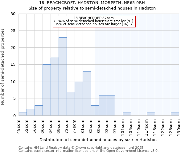 18, BEACHCROFT, HADSTON, MORPETH, NE65 9RH: Size of property relative to semi-detached houses houses in Hadston