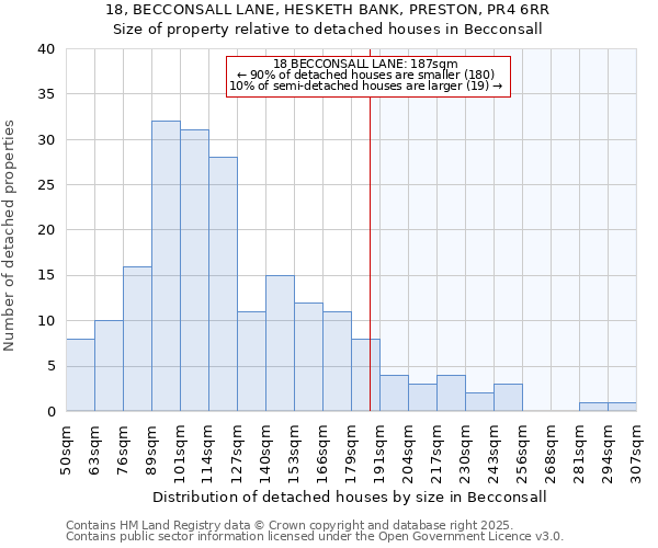 18, BECCONSALL LANE, HESKETH BANK, PRESTON, PR4 6RR: Size of property relative to detached houses houses in Becconsall
