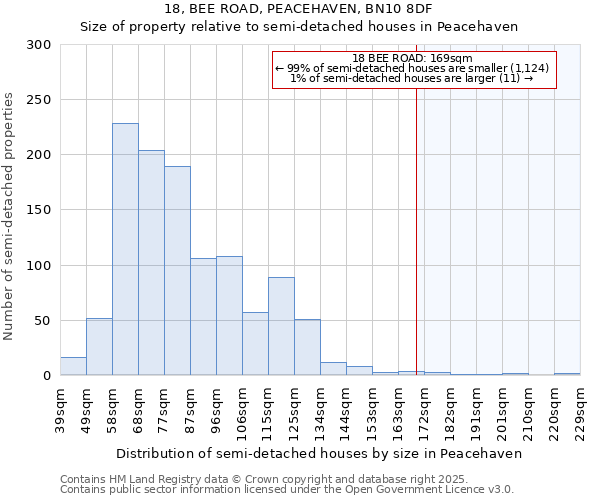 18, BEE ROAD, PEACEHAVEN, BN10 8DF: Size of property relative to detached houses in Peacehaven