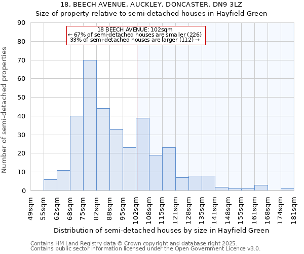 18, BEECH AVENUE, AUCKLEY, DONCASTER, DN9 3LZ: Size of property relative to semi-detached houses houses in Hayfield Green