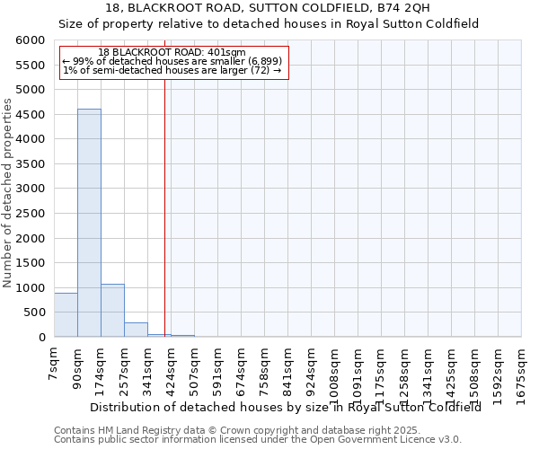 18, BLACKROOT ROAD, SUTTON COLDFIELD, B74 2QH: Size of property relative to detached houses houses in Royal Sutton Coldfield