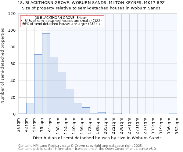 18, BLACKTHORN GROVE, WOBURN SANDS, MILTON KEYNES, MK17 8PZ: Size of property relative to semi-detached houses houses in Woburn Sands