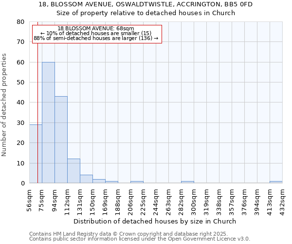 18, BLOSSOM AVENUE, OSWALDTWISTLE, ACCRINGTON, BB5 0FD: Size of property relative to detached houses in Church