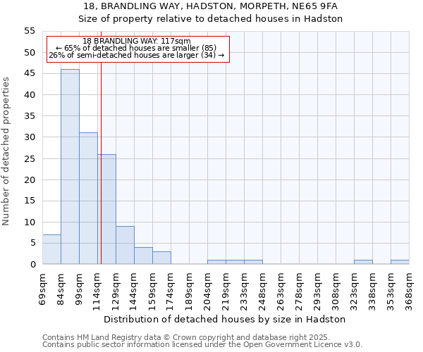 18, BRANDLING WAY, HADSTON, MORPETH, NE65 9FA: Size of property relative to detached houses houses in Hadston