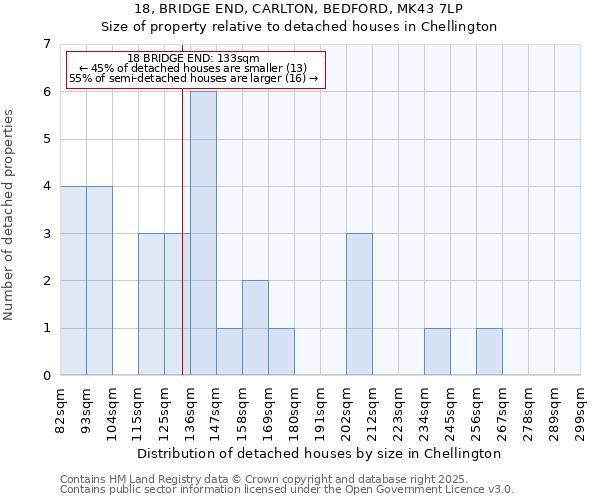 18, BRIDGE END, CARLTON, BEDFORD, MK43 7LP: Size of property relative to detached houses houses in Chellington